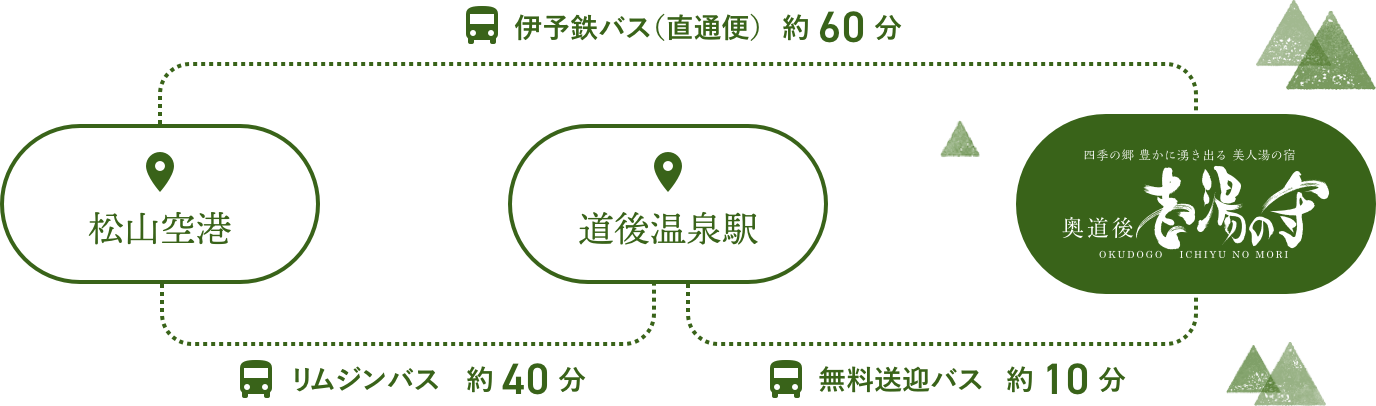 松山空港・道後温泉からのアクセス