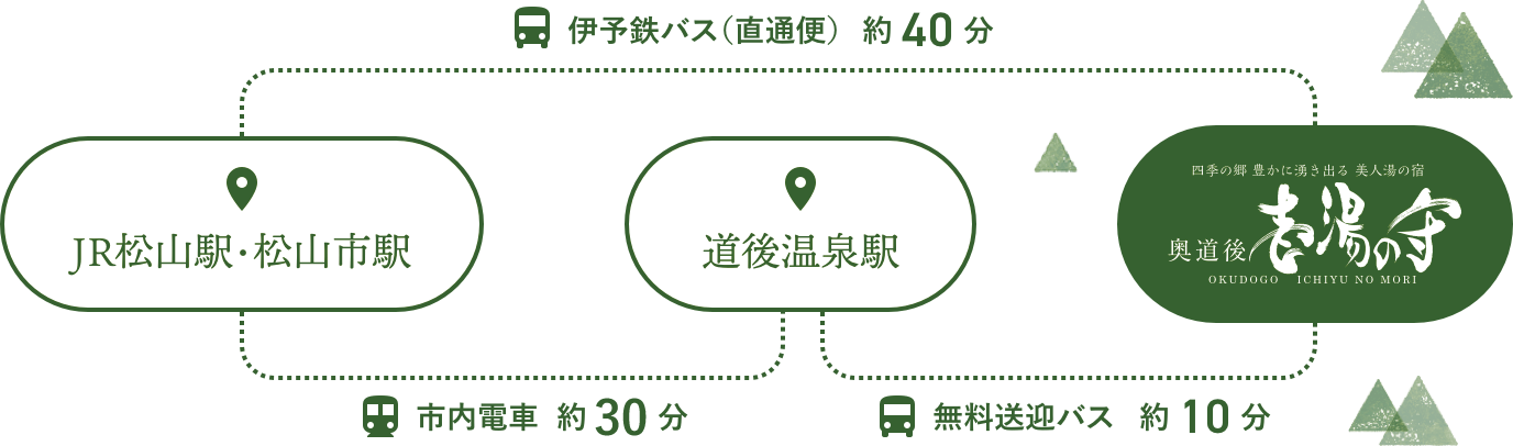 JR松山駅・道後温泉からのアクセス