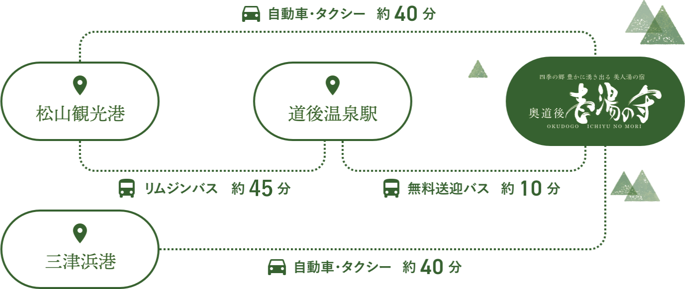 松山観光港・道後温泉からのアクセス